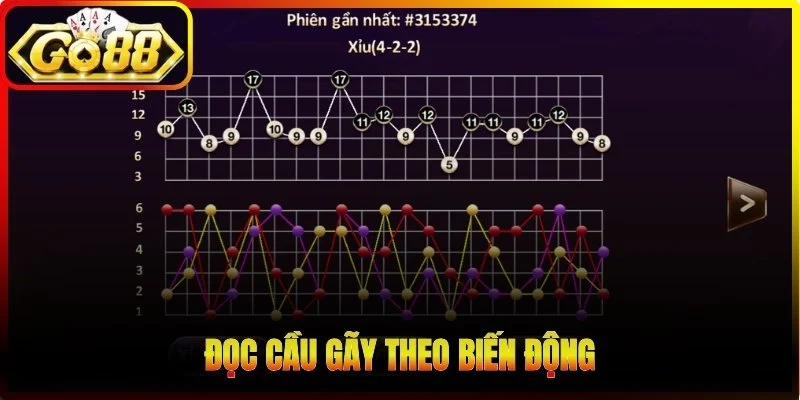 Đọc cầu gãy theo biến động